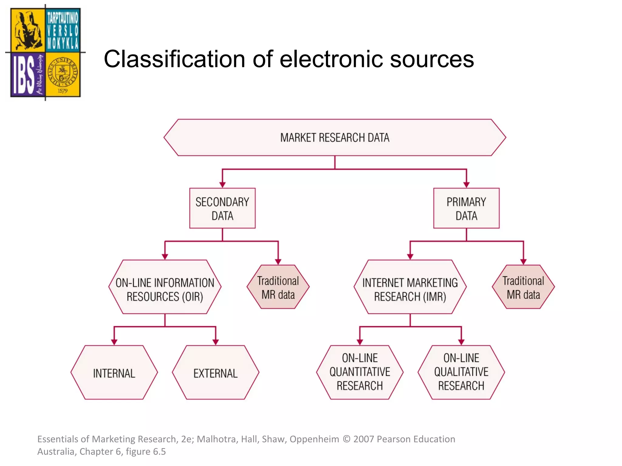 Essentials of Marketing Research, 2e; Malhotra, Hall, Shaw, Oppenheim © 2007 Pearson Education
Australia, Chapter 6, figure 6.5
Classification of electronic sources
 