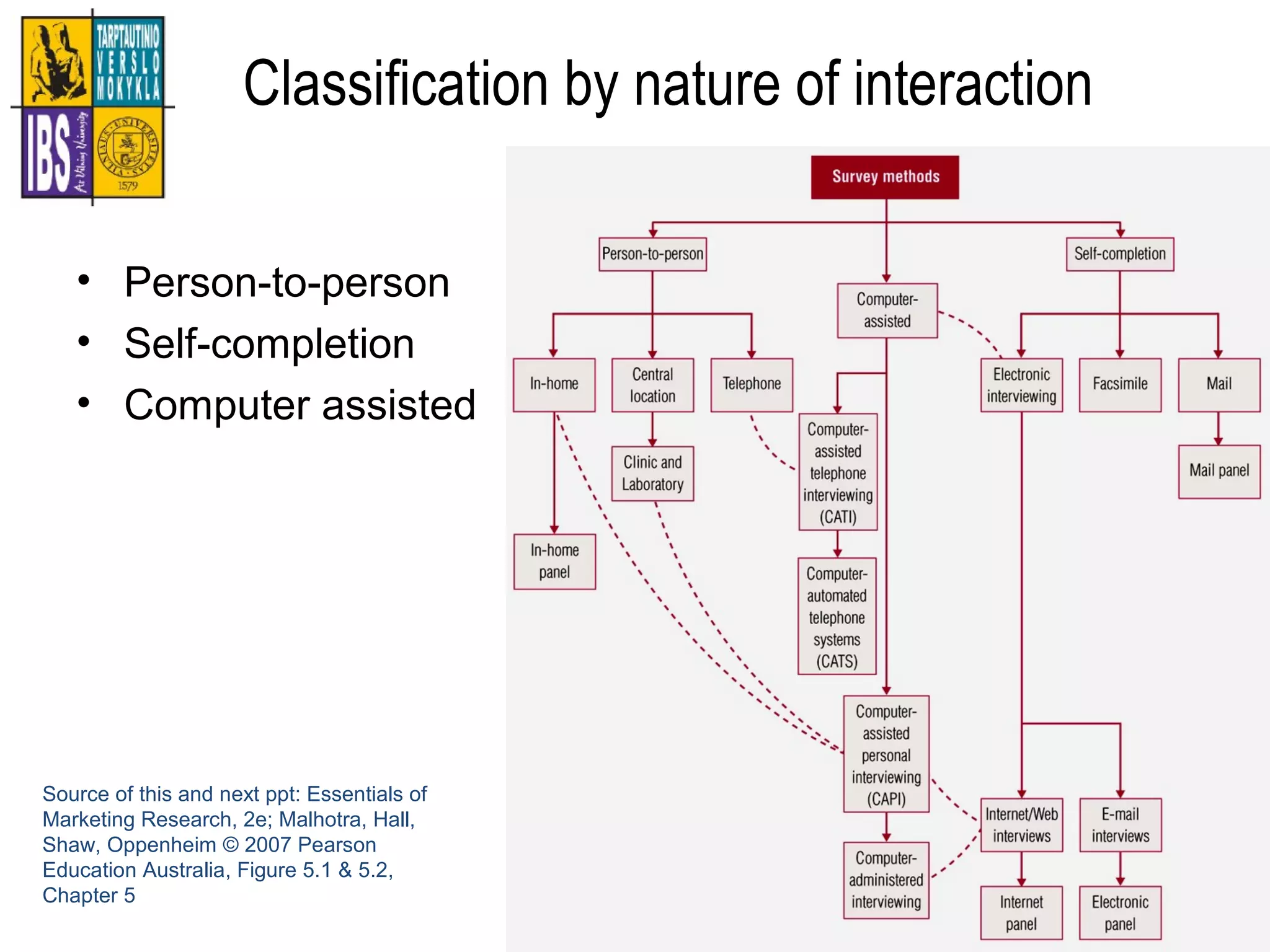 Classification by nature of interaction
• Person-to-person
• Self-completion
• Computer assisted
Source of this and next ppt: Essentials of
Marketing Research, 2e; Malhotra, Hall,
Shaw, Oppenheim © 2007 Pearson
Education Australia, Figure 5.1 & 5.2,
Chapter 5
 