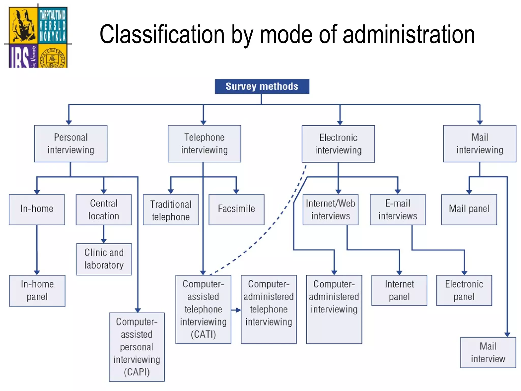 Classification by mode of administration
 