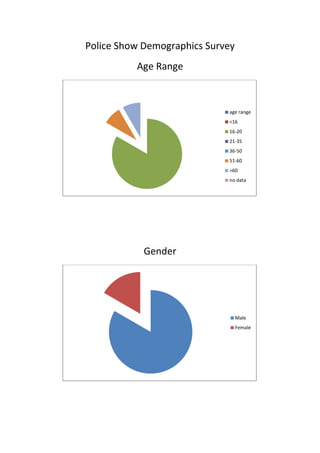 Police Show Demographics Survey
          Age Range



                             age range
                             <16
                             16-20
                             21-35
                             36-50
                             51-60
                             >60
                             no data




            Gender




                                  Male
                                  Female
 