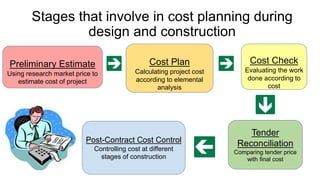 Stages that involve in cost planning during
design and construction
Tender
Reconciliation
Comparing tender price
with final cost
Post-Contract Cost Control
Controlling cost at different
stages of construction
Preliminary Estimate
Using research market price to
estimate cost of project
Cost Plan
Calculating project cost
according to elemental
analysis
Cost Check
Evaluating the work
done according to
cost
 