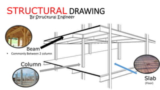 STRUCTURAL DRAWING
By Structural Engineer
Column
Beam
• Commonly Between 2 column
Slab
(Floor)
 