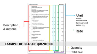 Description
& material
Rate
Unit
Example:
Concrete-m3
Formwork:m2
Rebar : Kg
Quantity
Total Cost
EXAMPLE OF BILLS OF QUANTITIES
 