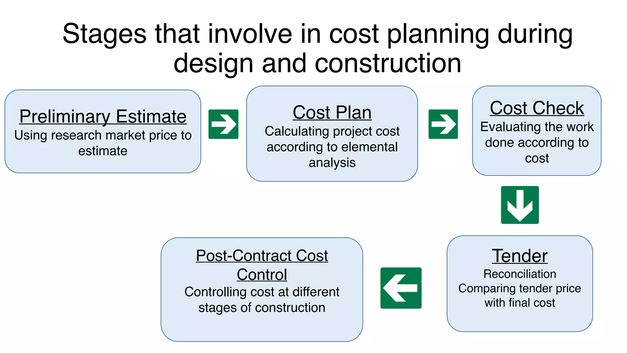 Stages that involve in cost planning during
design and construction
Tender
Reconciliation
Comparing tender price
with final cost
Post-Contract Cost
Control
Controlling cost at different
stages of construction
Preliminary Estimate
Using research market price to
estimate
Cost Plan
Calculating project cost
according to elemental
analysis
Cost Check
Evaluating the work
done according to
cost
 