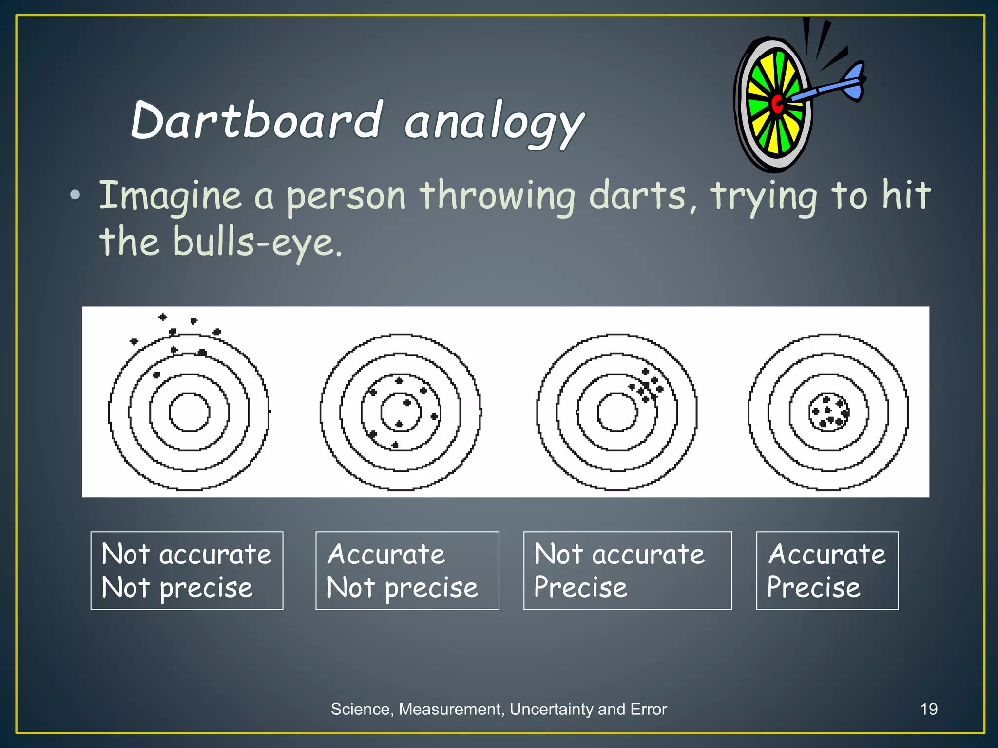 Science, Measurement, Uncertainty and Error 19
• Imagine a person throwing darts, trying to hit
the bulls-eye.
Not accurate
Not precise
Accurate
Not precise
Not accurate
Precise
Accurate
Precise
 
