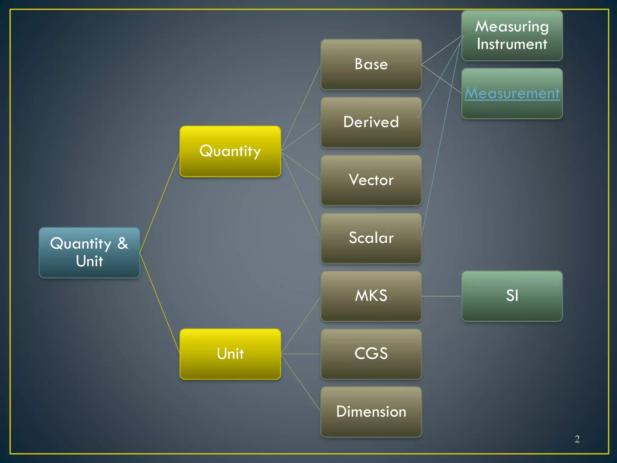 Quantity &
Unit
Quantity
Base
Measuring
Instrument
Measurement
Derived
Vector
Scalar
Unit
MKS SI
CGS
Dimension
2
 