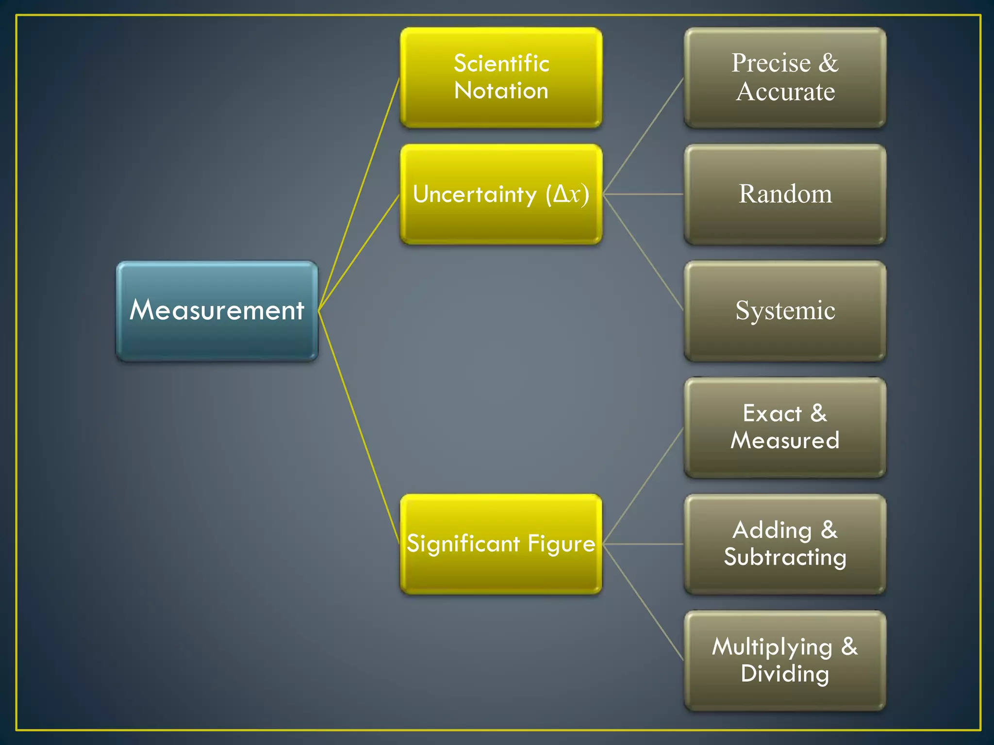 Measurement
Scientific
Notation
Uncertainty (Δx)
Precise &
Accurate
Random
Systemic
Significant Figure
Exact &
Measured
Adding &
Subtracting
Multiplying &
Dividing
 