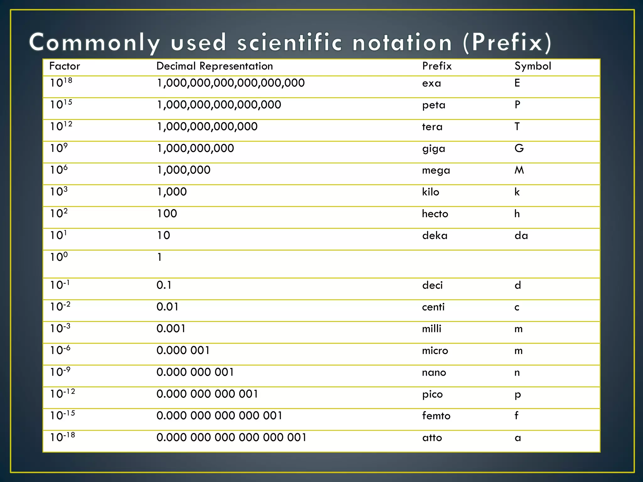 Factor Decimal Representation Prefix Symbol
1018 1,000,000,000,000,000,000 exa E
1015 1,000,000,000,000,000 peta P
1012 1,000,000,000,000 tera T
109 1,000,000,000 giga G
106 1,000,000 mega M
103 1,000 kilo k
102 100 hecto h
101 10 deka da
100 1
10-1 0.1 deci d
10-2 0.01 centi c
10-3 0.001 milli m
10-6 0.000 001 micro m
10-9 0.000 000 001 nano n
10-12 0.000 000 000 001 pico p
10-15 0.000 000 000 000 001 femto f
10-18 0.000 000 000 000 000 001 atto a
 