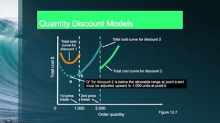 Quantity Discount Models
1,000 2,000
Totalcost$
0
Order quantity
Q* for discount 2 is below the allowable range at point a and
must be adjusted upward to 1,000 units at point b
a
b
1st price
break
2nd price
break
Total cost
curve for
discount 1
Total cost curve for discount 2
Total cost curve for discount 3
Figure 12.7
 