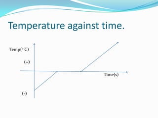 Temperature against time.

Temp(0 C)

      (+)

                    Time(s)



     (-)
 