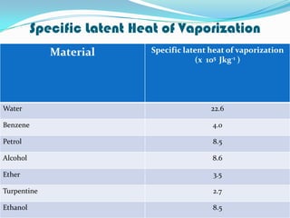 Specific Latent Heat of Vaporization
             Material       Specific latent heat of vaporization
                                        (x 105 Jkg-1 )




Water                                       22.6

Benzene                                     4.0

Petrol                                      8.5

Alcohol                                     8.6

Ether                                       3.5

Turpentine                                  2.7

Ethanol                                     8.5
 