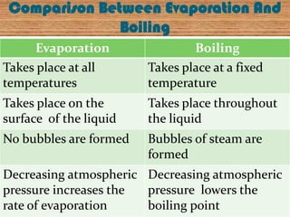 Comparison Between Evaporation And
               Boiling
      Evaporation                Boiling
Takes place at all      Takes place at a fixed
temperatures            temperature
Takes place on the      Takes place throughout
surface of the liquid   the liquid
No bubbles are formed   Bubbles of steam are
                        formed
Decreasing atmospheric Decreasing atmospheric
pressure increases the pressure lowers the
rate of evaporation    boiling point
 