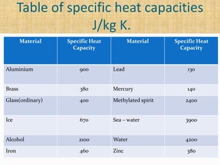 Table of specific heat capacities
                    J/kg K.
        Material   Specific Heat          Material     Specific Heat
                     Capacity                            Capacity


Aluminium              900         Lead                     130


Brass                  380         Mercury                  140

Glass(ordinary)        400         Methylated spirit       2400


Ice                    670         Sea – water             3900


Alcohol                2100        Water                   4200

Iron                   460         Zinc                    380
 