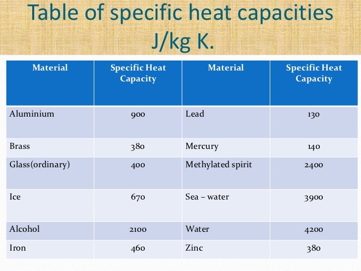 Specific Heat Capacity Chart