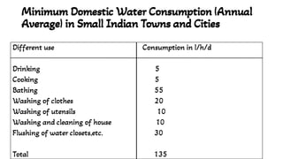 Minimum Domestic Water Consumption (Annual
Average) in Small Indian Towns and Cities
Different use Consumption in l/h/d
Drinking 5
Cooking 5
Bathing 55
Washing of clothes 20
Washing of utensils 10
Washing and cleaning of house 10
Flushing of water closets,etc. 30
Total 135
 