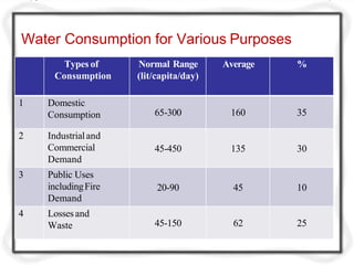 Water Consumption for Various Purposes
Types of
Consumption
Normal Range
(lit/capita/day)
Average %
1 Domestic
Consumption 65-300 160 35
2 Industrialand
Commercial
Demand
45-450 135 30
3 Public Uses
includingFire
Demand
20-90 45 10
4 Lossesand
Waste 45-150 62 25
 