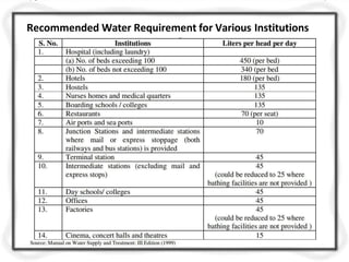 Recommended Water Requirement for Various Institutions
 