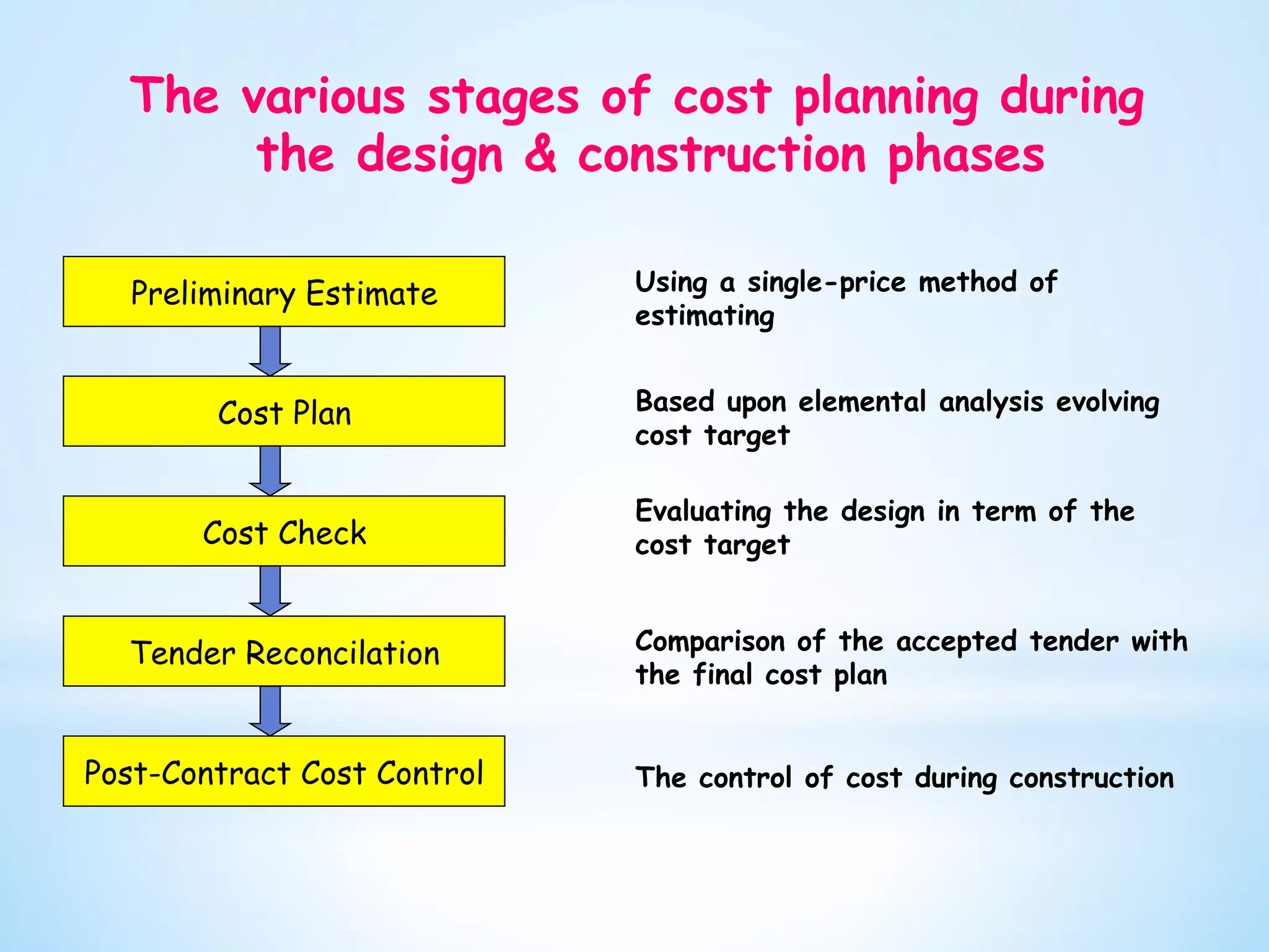 The various stages of cost planning during
the design & construction phases
Preliminary Estimate
Cost Plan
Cost Check
Tender Reconcilation
Post-Contract Cost Control
Using a single-price method of
estimating
Based upon elemental analysis evolving
cost target
Evaluating the design in term of the
cost target
Comparison of the accepted tender with
the final cost plan
The control of cost during construction
 