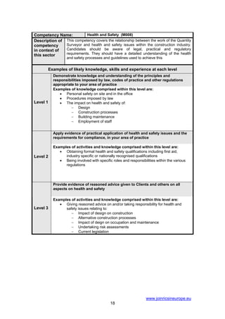 Competency Name:          Health and Safety (M008)
Description of This competency covers the relationship between the work of the Quantity
competency     Surveyor and health and safety issues within the construction industry.
in context of  Candidates should be aware of legal, practical and regulatory
this sector    requirements. They should have a detailed understanding of the health
                    and safety processes and guidelines used to achieve this


          Examples of likely knowledge, skills and experience at each level
            Demonstrate knowledge and understanding of the principles and
            responsibilities imposed by law, codes of practice and other regulations
            appropriate to your area of practice
            Examples of knowledge comprised within this level are:
               • Personal safety on site and in the office
               • Procedures imposed by law
Level 1        • The impact on health and safety of:
                      − Design
                      − Construction processes
                      − Building maintenance
                      − Employment of staff


            Apply evidence of practical application of health and safety issues and the
            requirements for compliance, in your area of practice

            Examples of activities and knowledge comprised within this level are:
               • Obtaining formal health and safety qualifications including first aid,
Level 2           industry specific or nationally recognised qualifications
               • Being involved with specific roles and responsibilities within the various
                  regulations




            Provide evidence of reasoned advice given to Clients and others on all
            aspects on health and safety

            Examples of activities and knowledge comprised within this level are:
               • Giving reasoned advice on and/or taking responsibility for health and
Level 3           safety issues relating to:
                     − Impact of design on construction
                     − Alternative construction processes
                     − Impact of deign on occupation and maintenance
                     − Undertaking risk assessments
                     − Current legislation




                                                                   www.joinricsineurope.eu
                                              18
 