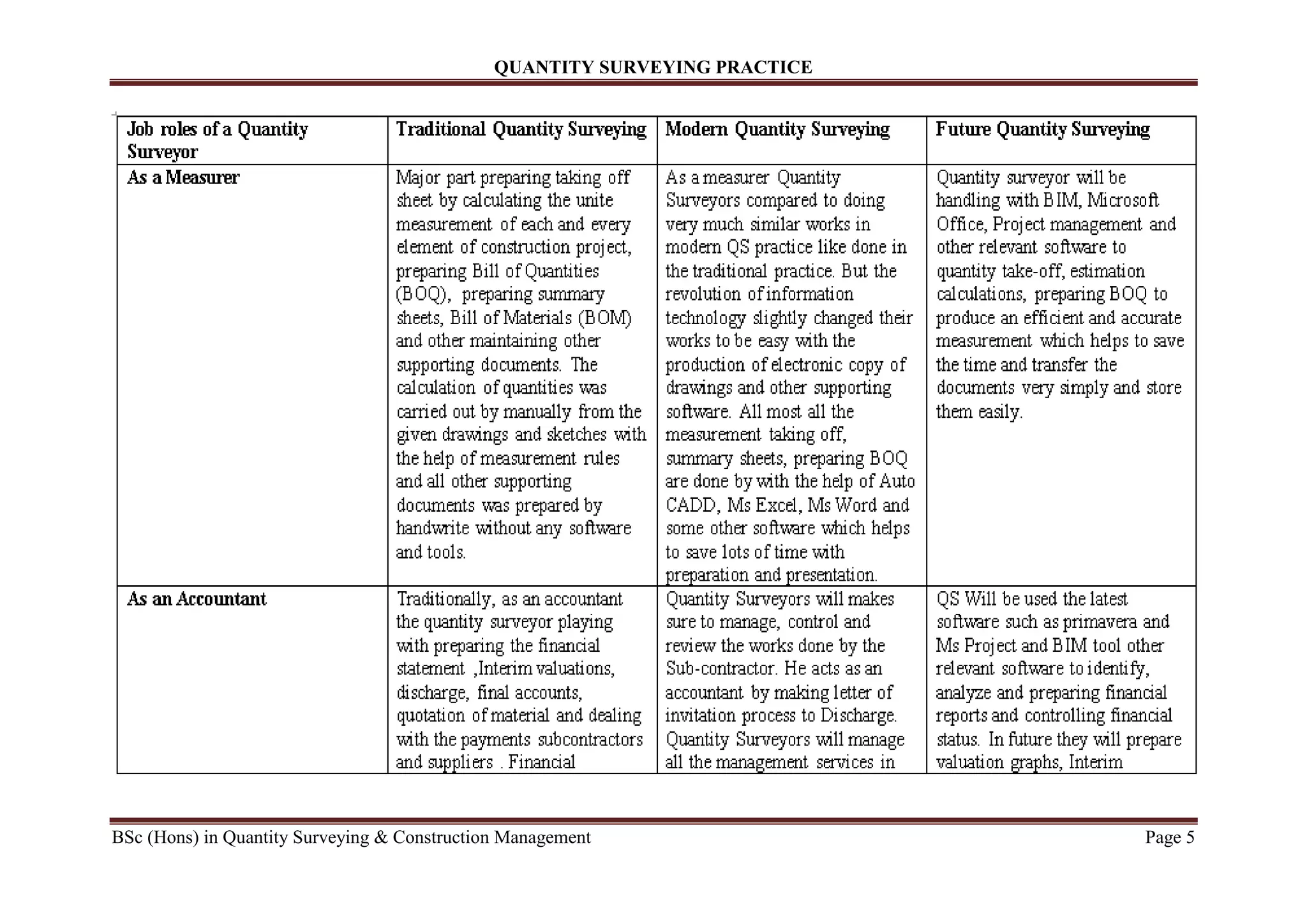 QUANTITY SURVEYING PRACTICE
BSc (Hons) in Quantity Surveying & Construction Management Page 5
 