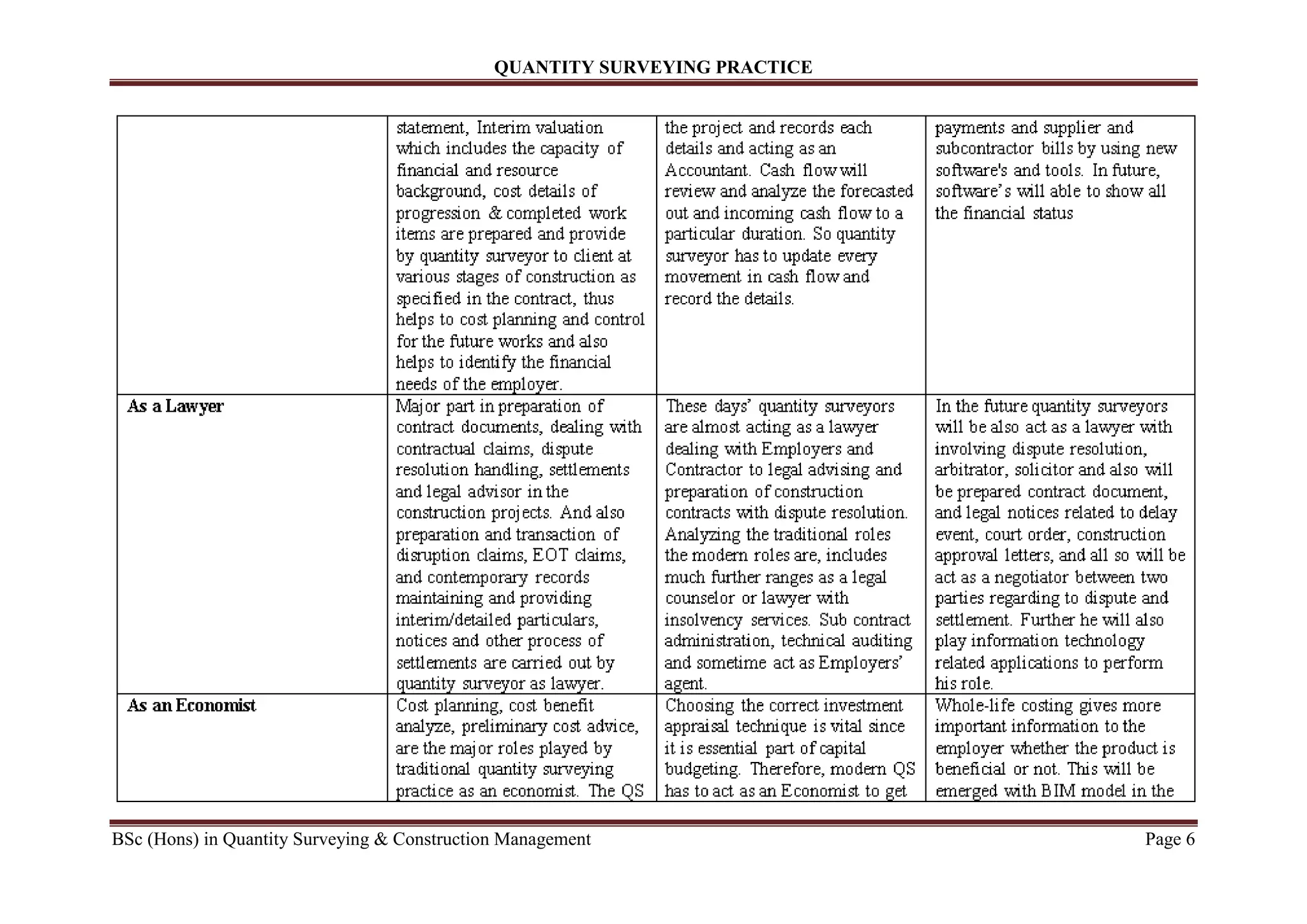 QUANTITY SURVEYING PRACTICE
BSc (Hons) in Quantity Surveying & Construction Management Page 6
 