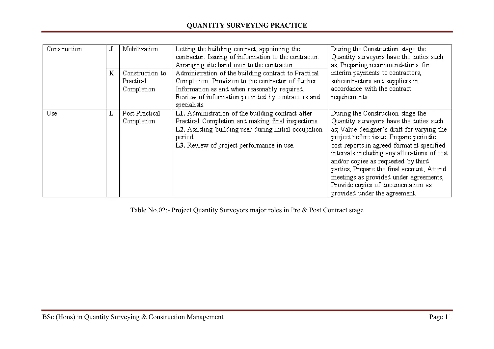 QUANTITY SURVEYING PRACTICE
BSc (Hons) in Quantity Surveying & Construction Management Page 11
Table No.02:- Project Quantity Surveyors major roles in Pre & Post Contract stage
 