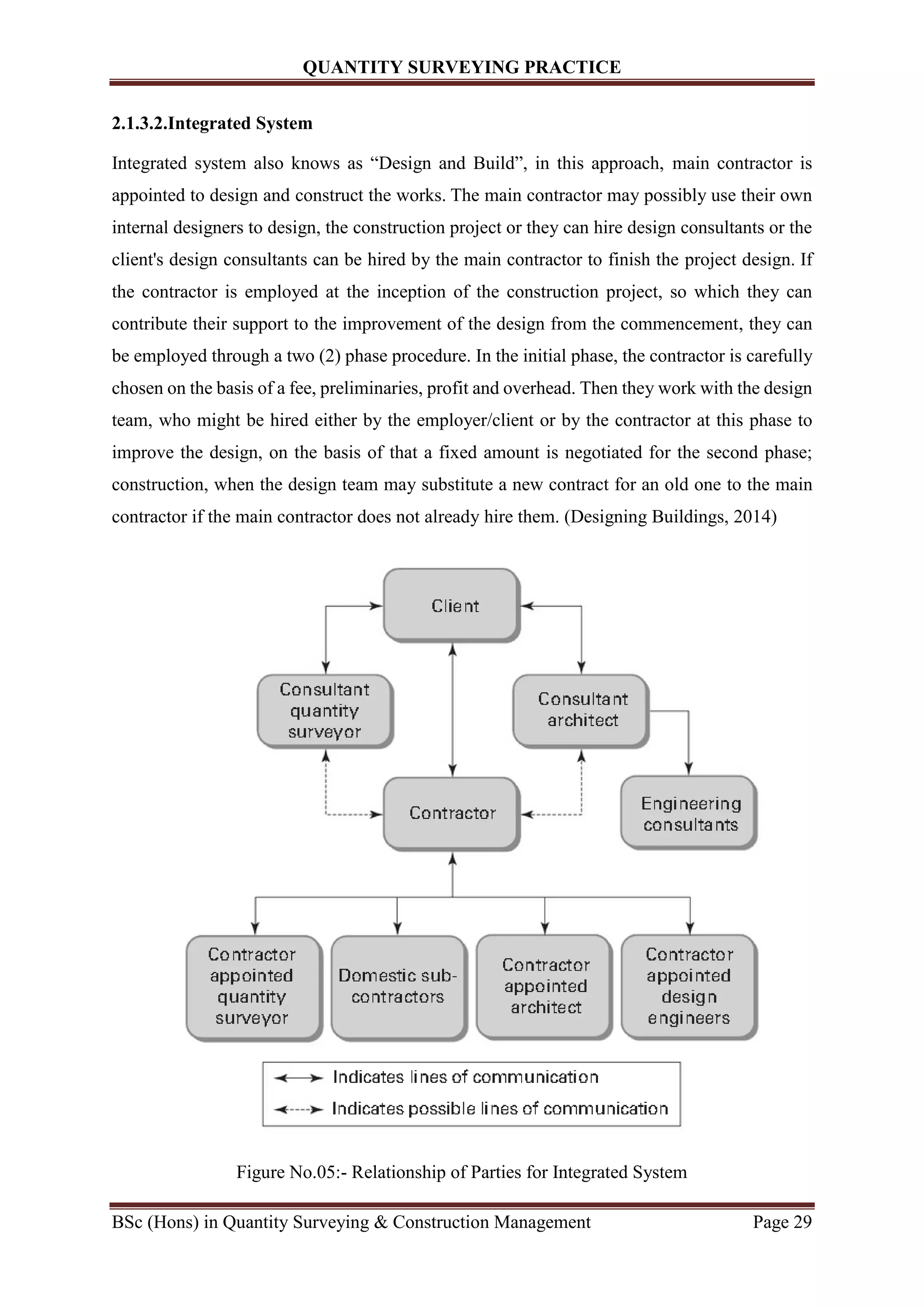 QUANTITY SURVEYING PRACTICE
BSc (Hons) in Quantity Surveying & Construction Management Page 29
2.1.3.2.Integrated System
Integrated system also knows as “Design and Build”, in this approach, main contractor is
appointed to design and construct the works. The main contractor may possibly use their own
internal designers to design, the construction project or they can hire design consultants or the
client's design consultants can be hired by the main contractor to finish the project design. If
the contractor is employed at the inception of the construction project, so which they can
contribute their support to the improvement of the design from the commencement, they can
be employed through a two (2) phase procedure. In the initial phase, the contractor is carefully
chosen on the basis of a fee, preliminaries, profit and overhead. Then they work with the design
team, who might be hired either by the employer/client or by the contractor at this phase to
improve the design, on the basis of that a fixed amount is negotiated for the second phase;
construction, when the design team may substitute a new contract for an old one to the main
contractor if the main contractor does not already hire them. (Designing Buildings, 2014)
Figure No.05:- Relationship of Parties for Integrated System
 