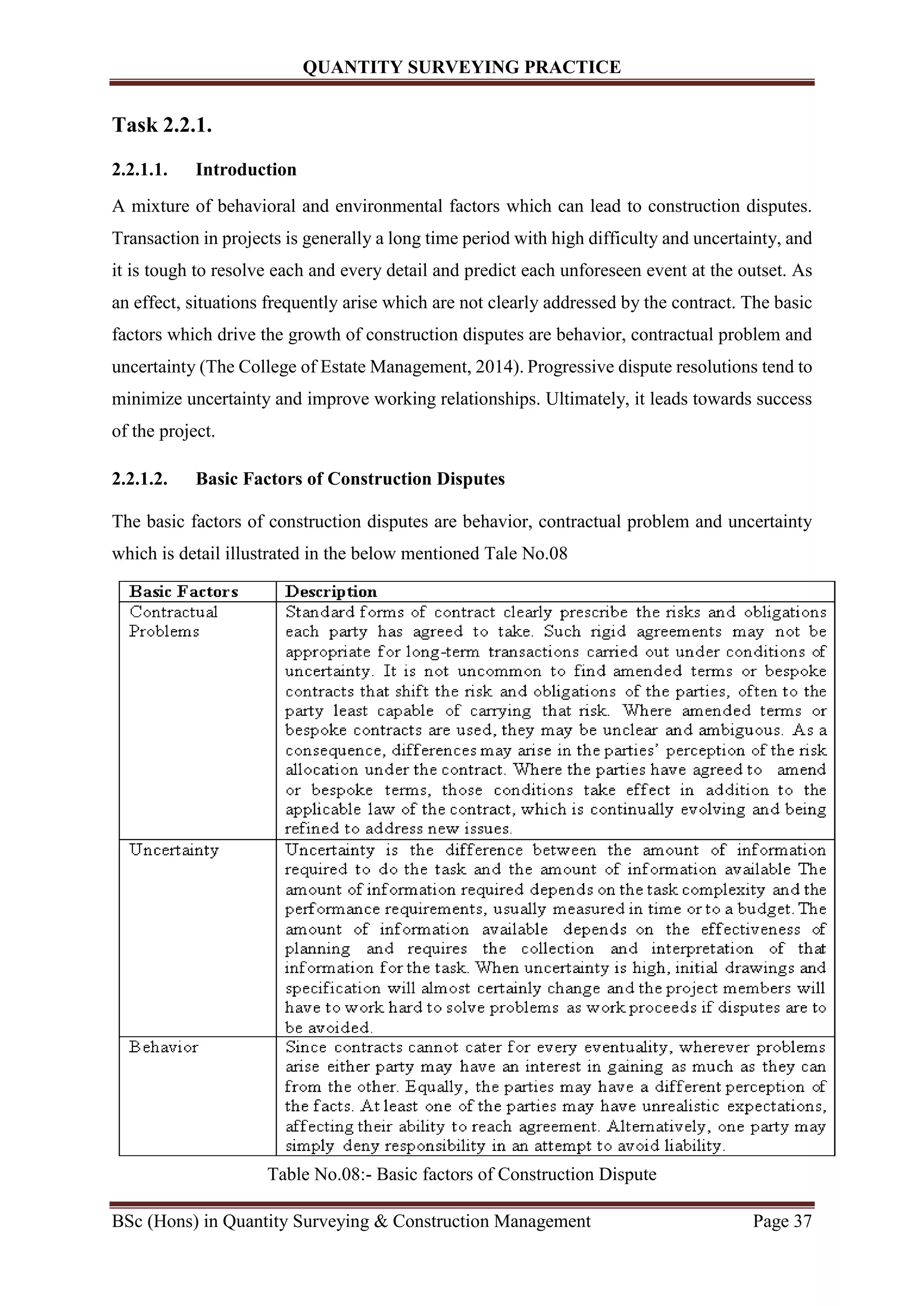 QUANTITY SURVEYING PRACTICE
BSc (Hons) in Quantity Surveying & Construction Management Page 37
Task 2.2.1.
2.2.1.1. Introduction
A mixture of behavioral and environmental factors which can lead to construction disputes.
Transaction in projects is generally a long time period with high difficulty and uncertainty, and
it is tough to resolve each and every detail and predict each unforeseen event at the outset. As
an effect, situations frequently arise which are not clearly addressed by the contract. The basic
factors which drive the growth of construction disputes are behavior, contractual problem and
uncertainty (The College of Estate Management, 2014). Progressive dispute resolutions tend to
minimize uncertainty and improve working relationships. Ultimately, it leads towards success
of the project.
2.2.1.2. Basic Factors of Construction Disputes
The basic factors of construction disputes are behavior, contractual problem and uncertainty
which is detail illustrated in the below mentioned Tale No.08
Table No.08:- Basic factors of Construction Dispute
 