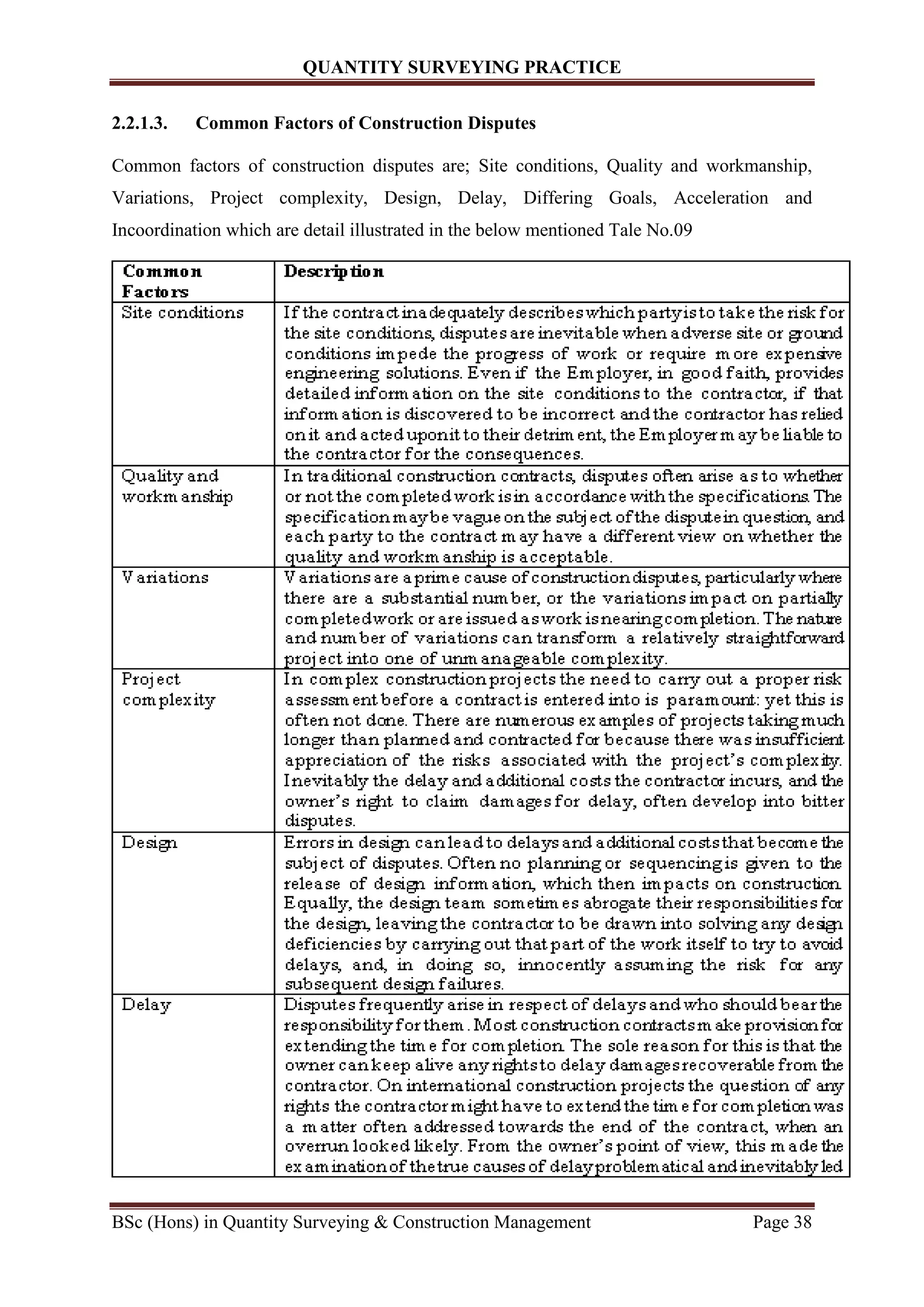 QUANTITY SURVEYING PRACTICE
BSc (Hons) in Quantity Surveying & Construction Management Page 38
2.2.1.3. Common Factors of Construction Disputes
Common factors of construction disputes are; Site conditions, Quality and workmanship,
Variations, Project complexity, Design, Delay, Differing Goals, Acceleration and
Incoordination which are detail illustrated in the below mentioned Tale No.09
 