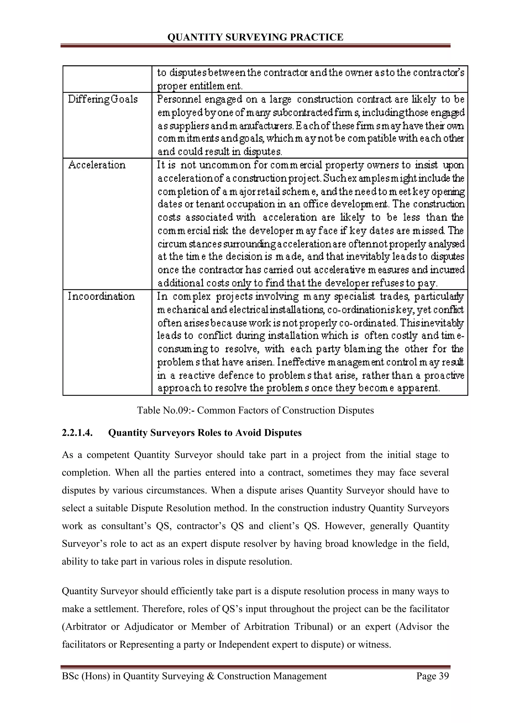QUANTITY SURVEYING PRACTICE
BSc (Hons) in Quantity Surveying & Construction Management Page 39
Table No.09:- Common Factors of Construction Disputes
2.2.1.4. Quantity Surveyors Roles to Avoid Disputes
As a competent Quantity Surveyor should take part in a project from the initial stage to
completion. When all the parties entered into a contract, sometimes they may face several
disputes by various circumstances. When a dispute arises Quantity Surveyor should have to
select a suitable Dispute Resolution method. In the construction industry Quantity Surveyors
work as consultant’s QS, contractor’s QS and client’s QS. However, generally Quantity
Surveyor’s role to act as an expert dispute resolver by having broad knowledge in the field,
ability to take part in various roles in dispute resolution.
Quantity Surveyor should efficiently take part is a dispute resolution process in many ways to
make a settlement. Therefore, roles of QS’s input throughout the project can be the facilitator
(Arbitrator or Adjudicator or Member of Arbitration Tribunal) or an expert (Advisor the
facilitators or Representing a party or Independent expert to dispute) or witness.
 