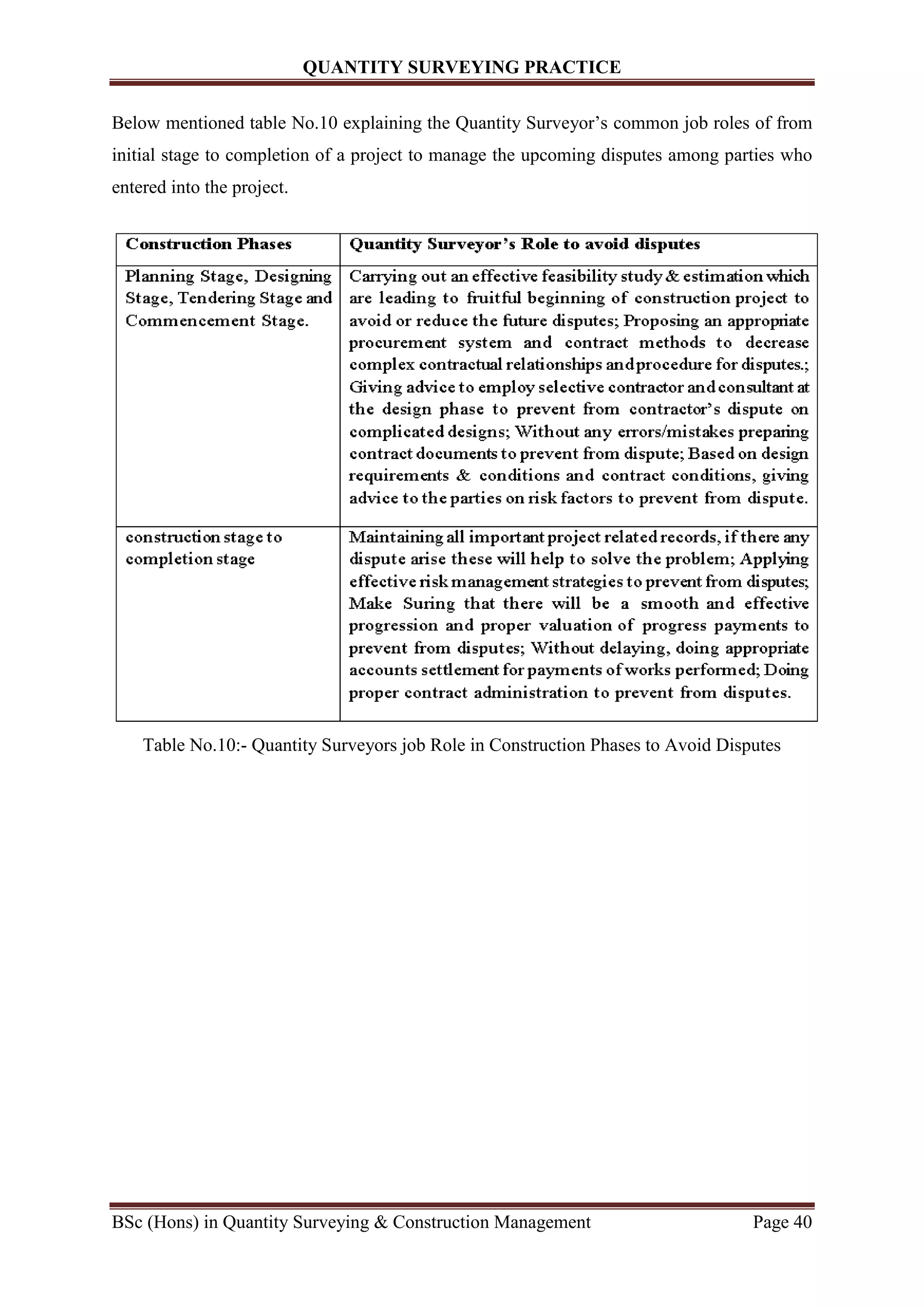 QUANTITY SURVEYING PRACTICE
BSc (Hons) in Quantity Surveying & Construction Management Page 40
Below mentioned table No.10 explaining the Quantity Surveyor’s common job roles of from
initial stage to completion of a project to manage the upcoming disputes among parties who
entered into the project.
Table No.10:- Quantity Surveyors job Role in Construction Phases to Avoid Disputes
 