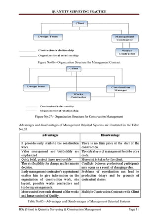 Quantity surveying practise | PDF