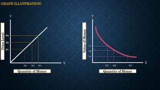 Quantia Quantity theory of money | PPTX