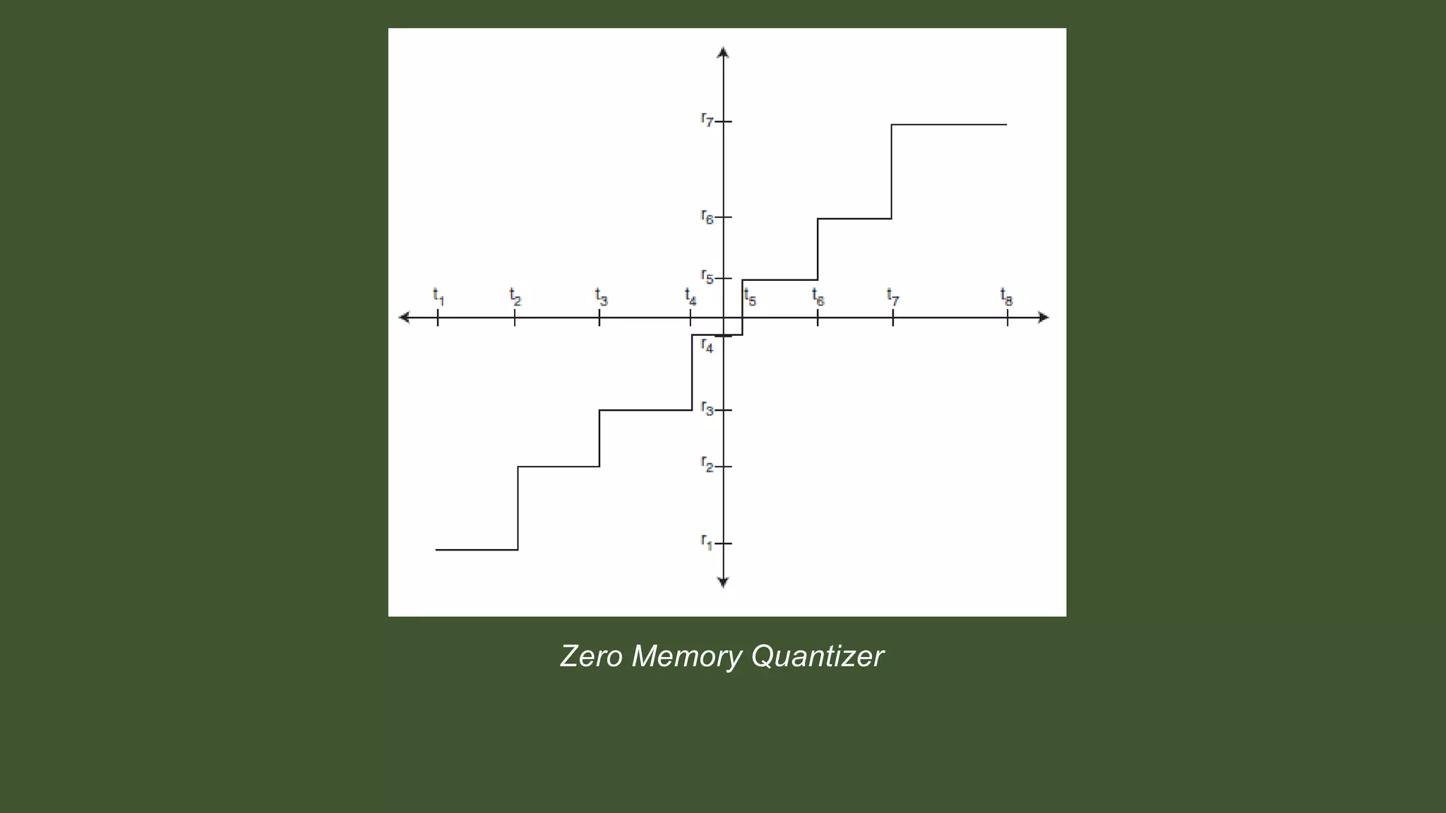 Zero Memory Quantizer
 
