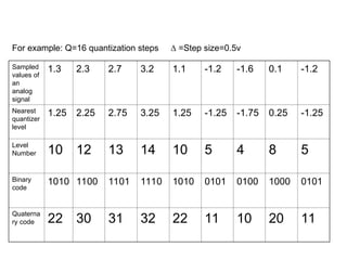 Sampled
values of
an
analog
signal
1.3 2.3 2.7 3.2 1.1 -1.2 -1.6 0.1 -1.2
Nearest
quantizer
level
1.25 2.25 2.75 3.25 1.25 -1.25 -1.75 0.25 -1.25
Level
Number 10 12 13 14 10 5 4 8 5
Binary
code
1010 1100 1101 1110 1010 0101 0100 1000 0101
Quaterna
ry code 22 30 31 32 22 11 10 20 11
For example: Q=16 quantization steps ∆ =Step size=0.5v
 