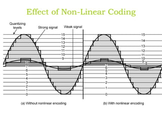 Effect of Non-Linear Coding
 