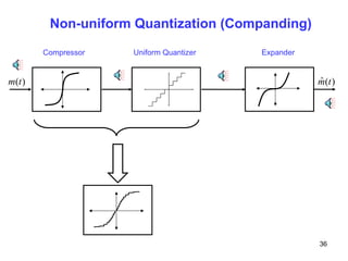 Non-uniform Quantization (Companding)
Expander
)
(
ˆ t
m
Compressor
)
(t
m
Uniform Quantizer
36
 
