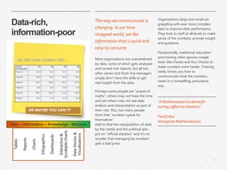 3
|
Data-rich,
information-poor
The way we communicate is
changing. In our time-
strapped world, we like
information that is quick and
easy to consume.
Most organisations are overwhelmed
by data, some of which gets analysed
and turned into reports, but all too
often senior and front-line managers
simply don’t have the skills to get
real insight from the data.
Perhaps some people are “scared of
maths”, others may not have the time
and yet others may not see data
analysis and interpretation as part of
their role. Plus, too many people
think that “numbers speak for
themselves”.
Add to that the manipulation of data
by the media and the political spin
put on “official statistics” and it’s no
wonder that managing by numbers
gets a bad press.
Organisations large and small are
grappling with ever more complex
data to improve their performance.
They look to staff at all levels to make
sense of the numbers, provide insight
and guidance.
Paradoxically, traditional education
and training often ignores simple
tools (like Pareto and Run Charts) to
make numbers work harder. Training
rarely shows you how to
communicate what the numbers
mean in a compelling, persuasive
way.
“AMathematicianisadevicefor
turningcoffeeintotheorems.”
PaulErdos
(HungarianMathematician)
AS YOU CAN CLEARLY SEE…
OR MAYBE YOU CAN’T?
Data – Information – Knowledge - Wisdom
Tables
Reports
Charts
Infographics
Dashboards
Interactive
&
Scrollable
Charts
Data
Stories
&
Visualisations
 