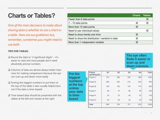 4
|
Charts or Tables?
TIPS FOR TABLES:
❑ Round the data to “2 significant digits” – it’s
easier to read and most people don’t need
absolutely precise numbers
❑ Columns of data are almost always better than
rows for making comparisons because the eye
can scan up and down more easily
❑ Sorting the biggest numbers to put them at
the top of the table is also usually helpful (but
not if the data is time-based)
❑ Time-based data should be presented with the
oldest at the left and newest at the right
One of the main decisions to make about
sharing data is whether to use a chart or
a table. Here are our guidelines but,
remember, sometimes you might need to
use both.
The eye often
finds it easier to
scan up and
down columns
Put the
biggest
numbers
at the top
unless
your data
is time-
based
 