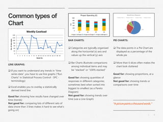 6
|
Common types of
Chart
PIE CHARTS:
❑ The data points in a Pie Chart are
displayed as a percentage of the
whole pie
❑ More than 6 slices often makes the
chart look cluttered
Good for: showing proportions, at a
glance
Not good for: showing trends or
comparisons over time
LINE GRAPHS:
❑ If you want to understand any trends in “time
series data”, you have to use line graphs (“Run
Charts” in Statistical Process Control - SPC -
terminology)
❑ Excel enables you to overlay a statistically
derived trend line
Good for: showing how results have changed over
time (trends)
Not good for: comparing lots of different sets of
data (more than 3 lines makes it hard to see what’s
going on)
BAR CHARTS:
❑ Categories are typically organised
along the horizontal (x) axis and
values up the vertical (y) axis
❑ Bar Charts illustrate comparisons
among individual items and may
be “stacked” or “100% stacked”
Good for: showing quantities of
responses in different categories;
sometimes best when sorted into
biggest to smallest (as a Pareto
Diagram)
Not good for: showing trends over
time (use a Line Graph)
“Apicturepaintsathousandwords.”
 