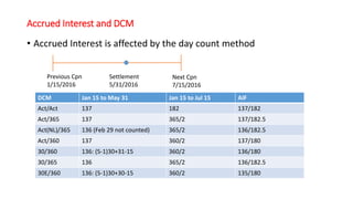 Accrued Interest and DCM
• Accrued Interest is affected by the day count method
Previous Cpn
1/15/2016
Next Cpn
7/15/2016
Settlement
5/31/2016
DCM Jan 15 to May 31 Jan 15 to Jul 15 AIF
Act/Act 137 182 137/182
Act/365 137 365/2 137/182.5
Act(NL)/365 136 (Feb 29 not counted) 365/2 136/182.5
Act/360 137 360/2 137/180
30/360 136: (5-1)30+31-15 360/2 136/180
30/365 136 365/2 136/182.5
30E/360 136: (5-1)30+30-15 360/2 135/180
 