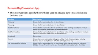 BusinessDayConvention.hpp
• These conventions specify the methods used to adjust a date in case it is not a
business day
Method Description
Following Choose the first business day after the given holiday.
Preceding Choose the first business day before the given holiday
Modified Following Choose the first business day after the given holiday unless it belongs to a different month, in
which case choose the first business day before the holiday.
Modified Preceding Choose the first business day before the given holiday unless it belongs to a different month, in
which case choose the first business day after the holiday.
Unadjusted Do not adjust
Nearest Choose the nearest business day to the given holiday. If both the preceding and following
business days are equally far away, default to following business day
Half Month Modified Following Choose the first business day after the given holiday unless that day crosses the mid-month
(15th) or the end of month, in which case choose the first business day before the holiday
 