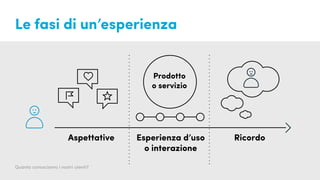 Aspettative RicordoEsperienza d’uso
o interazione
Prodotto
o servizio
Le fasi di un’esperienza
Quanto conosciamo i nostri utenti?
 