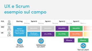Rilascio
SVILUPPO
StartingP.O.
DEV
UX
Sprint 0
Planning PlanningPlanning Planning Planning
Sprint 1 Sprint 2 Sprint 3
Obiettivi,
Utenti, Bisogni,
Journey, Analisi,
Macro ipotesi Wireframe
e architettura
UI e HTML
SVILUPPO SVILUPPO SVILUPP
UI e HTML UI e HTML UI e HTM
Rilascio
Test con utenti
Ricerca
con utenti
Validazione
con utenti
SVILUPPOSVILUPPO
UX e Scrum
esempio sul campo
 