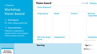 Quanto conosciamo i nostri utenti?
Vision board
Based on Roman Pichler’s Vision Board - CC3.0 - www.romanpichler.com
Vision Statement
Target group Needs Product Business
expectatio
Not in the target
group
Impediments Impedimen
1. Obiettivi
PO, Team, Responsabili Dip.
Partecipanti
Cosa otteniamo
•	Obiettivi e aspettative
•	Ipotesi Utenti e loro bisogni
•	Macro ipotesi prodotto
Workshop
Vision board
di Roman Pichler
Starting Sprint 0
Wireframe e AI
Interviste
con resp.
Questionari
Usabilità
Workshop
Vision Board
Workshop
analisi
Questionari
usabilità
Interviste
utenti
Workshop
product canvas
 