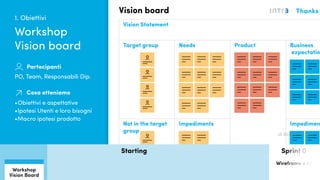 Quanto conosciamo i nostri utenti?
Vision board
Based on Roman Pichler’s Vision Board - CC3.0 - www.romanpichler.com
Vision Statement
Target group Needs Product Business
expectatio
Not in the target
group
Impediments Impedimen
1. Obiettivi
PO, Team, Responsabili Dip.
Partecipanti
Cosa otteniamo
•	Obiettivi e aspettative
•	Ipotesi Utenti e loro bisogni
•	Macro ipotesi prodotto
Workshop
Vision board
di Roman Pichler
Starting Sprint 0
Wireframe e AI
Interviste
con resp.
Questionari
Usabilità
Workshop
Vision Board
Workshop
analisi
Questionari
usabilità
Interviste
utenti
Workshop
product canvas
 