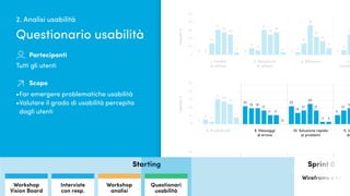 Quanto conosciamo i nostri utenti?
0
10
20
30
40
50
0
10
20
30
40
50
0
10
20
30
40
50
0 0 0 00
8
3
6
14
6
14
25
31 31
36
28
25
22
25
28
17
3 3
8
0
22 22
11
6
19
14
17
3
19
17
19
31
17
25
28
11
17
25
11
3
8
0
3
0
3
6
1111
14 14
6
31
33
28
3
33
31
28
8
6
88
11
14
6
3 3
1. Facilità
di utilizzo
risposte%risposte%risposte%
8. Produttività
2. Semplicità
di utilizzo
9. Messaggi
di errore
3. Efficacia
10. Soluzione rapida
ai problemi
4.
comple
11. In
da
2. Analisi usabilità
Questionario usabilità
Starting Sprint 0
Wireframe e AI
Interviste
con resp.
Questionari
Usabilità
Workshop
Vision Board
Workshop
analisi
Questionari
usabilità
Interviste
utenti
Workshop
product canvas
Tutti gli utenti
Partecipanti
Scopo
•	Far emergere problematiche usabilità
•	Valutare il grado di usabilità percepita
dagli utenti
 