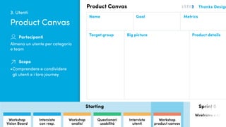 Quanto conosciamo i nostri utenti?
Product Canvas
Based on Roman Pichler’s Vision Board - CC3.0 - www.romanpichler.com
Name Goal Metrics
Target group Big picture Product details
Product Canvas
3. Utenti
Starting Sprint 0
Wireframe e AI
Interviste
con resp.
Questionari
Usabilità
Workshop
Vision Board
Workshop
analisi
Questionari
usabilità
Interviste
utenti
Workshop
product canvas
Almeno un utente per categoria
e team
Partecipanti
Scopo
•	Comprendere e condividere
gli utenti e i loro journey
 