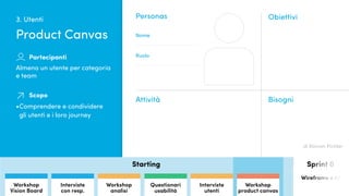 Quanto conosciamo i nostri utenti?
Personas Obiettivi
BisogniAttività
Progetto
Nome
Ruolo
Starting Sprint 0
Wireframe e AI
Interviste
con resp.
Questionari
Usabilità
Workshop
Vision Board
Workshop
analisi
Questionari
usabilità
Interviste
utenti
Workshop
product canvas
Almeno un utente per categoria
e team
Partecipanti
Scopo
•	Comprendere e condividere
gli utenti e i loro journey
Product Canvas
3. Utenti
di Roman Pichler
 