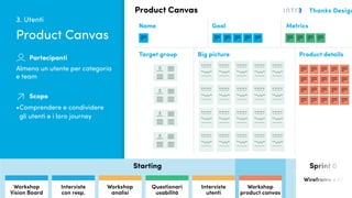 Quanto conosciamo i nostri utenti?
Product Canvas
Based on Roman Pichler’s Vision Board - CC3.0 - www.romanpichler.com
Name Goal Metrics
Target group Big picture Product details
Starting Sprint 0
Wireframe e AI
Interviste
con resp.
Questionari
Usabilità
Workshop
Vision Board
Workshop
analisi
Questionari
usabilità
Interviste
utenti
Workshop
product canvas
Almeno un utente per categoria
e team
Partecipanti
Scopo
•	Comprendere e condividere
gli utenti e i loro journey
Product Canvas
3. Utenti
 